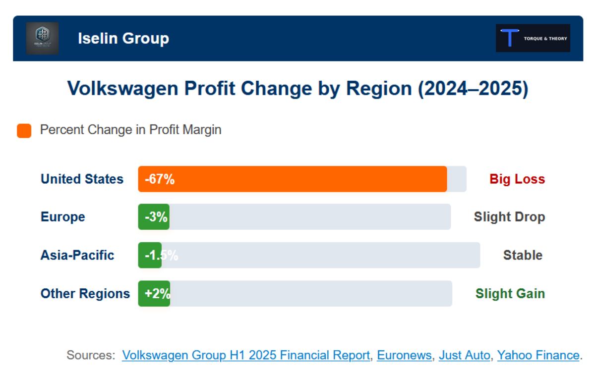 Volkswagen in the storm: a profit drop that raises eyebrows